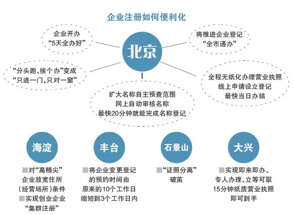 北京推新措施解决企业注册难题