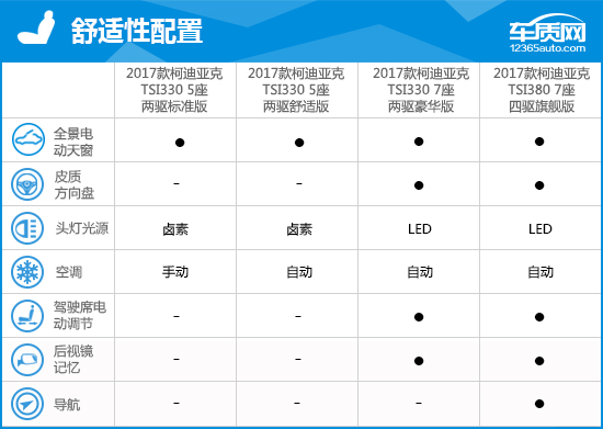 2017款上汽斯柯达柯迪亚克完全评价报告