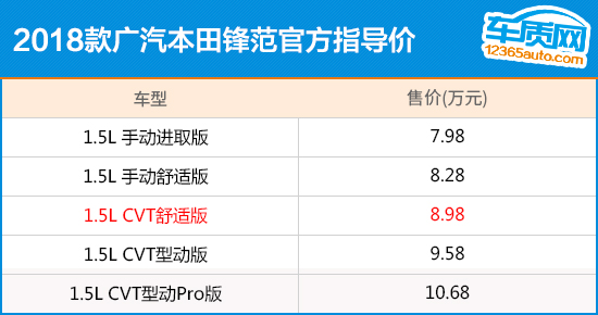 推荐CVT舒适版 广汽本田锋范购车指南