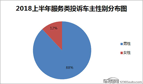 2018上半年汽车服务类投诉同比增长54.8%