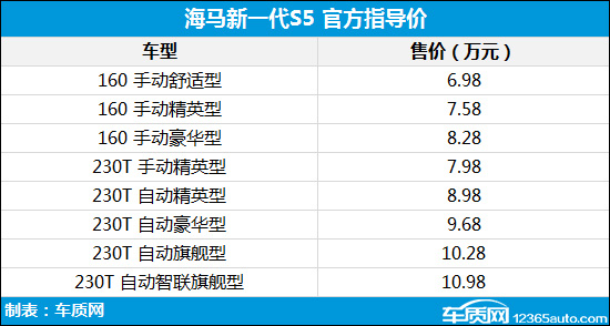 海马新一代S5正式上市 售6.98-10.98万元