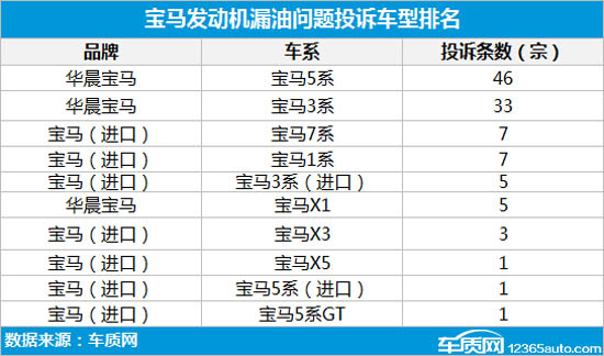 宝马发动机漏油问题高企 厂家企图撇清责任