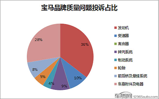 宝马发动机漏油问题高企 厂家企图撇清责任