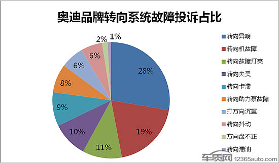 奥迪转向系统故障高发 不排除设计缺陷