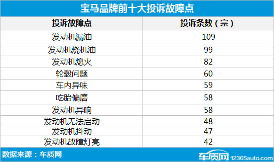 宝马发动机漏油问题高企 厂家企图撇清责任