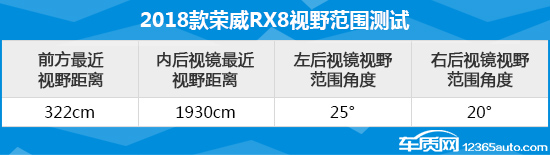 2018款荣威RX8日常实用性测试报告
