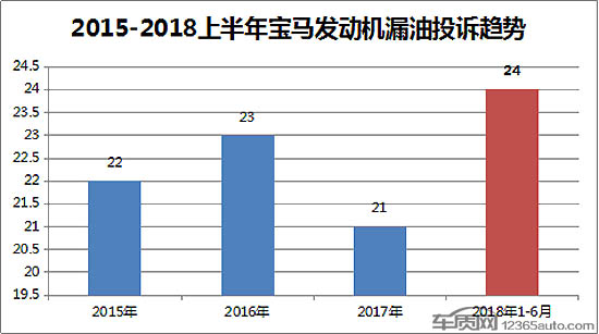 宝马发动机漏油问题高企 厂家企图撇清责任