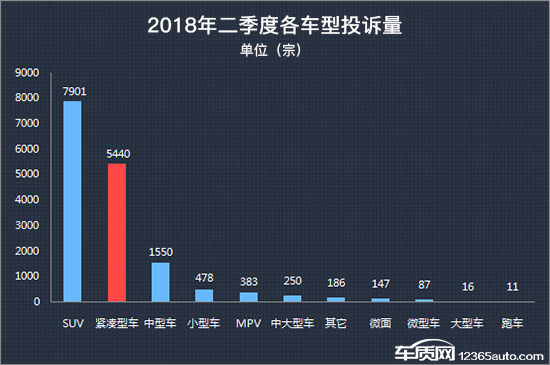 2018年二季度热销紧凑型车投诉销量比排行