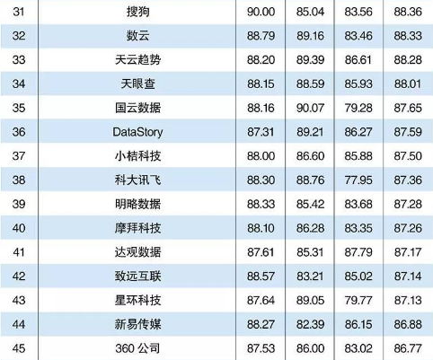 国双荣获2018百家最具活力的大数据应用解决方案提供商前25强