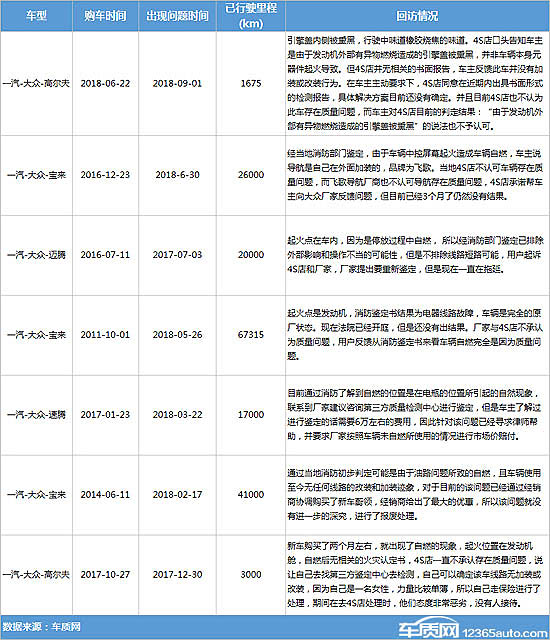 一汽-大众车辆自燃现象多发 车主维权难