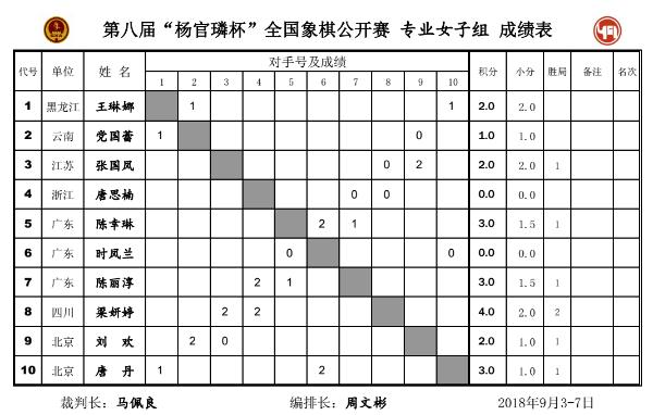 杨官璘杯全国象棋公开赛首日大鏖兵