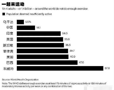 最懒国家名单 中国男性拉低平均值？燃烧你的卡路里！
