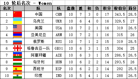 奥赛第十轮:中国男队居次女队榜首 15点争夺冠军