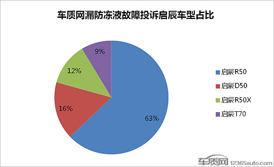 HR16发动机漏防冻液 启辰T60或受牵连