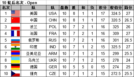 奥赛第十轮:中国男队居次女队榜首 15点争夺冠军