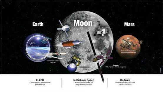 美国宣布再次登月 发射月球轨道平台 作登月“中转站”
