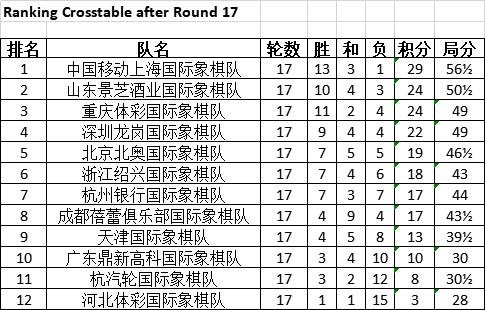 映美杯国象甲级联赛战罢17轮 上海榜首优势扩大