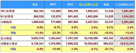 乘联会：10月狭义乘用车销量同比降13.2%