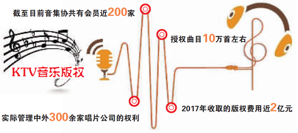 KTV音乐版权的利益博弈
