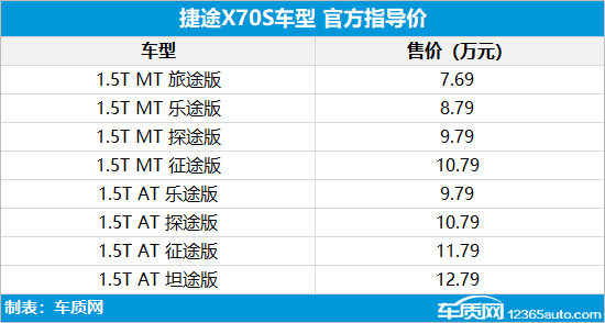 捷途X70S正式上市 售价7.69-12.79万元