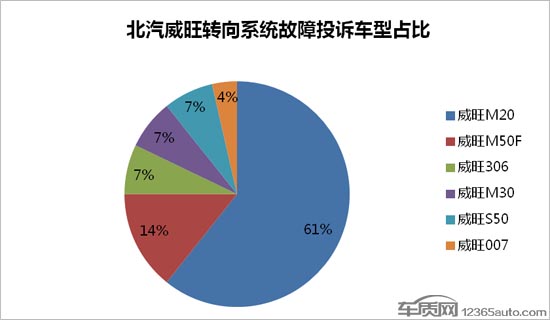 北汽威旺电动助力转向系统或存安全隐患