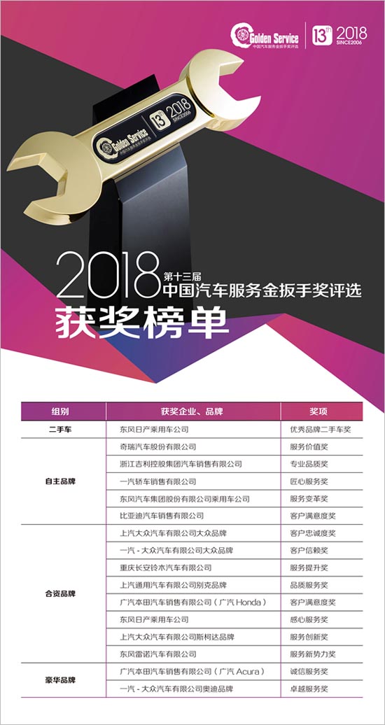 2018中国汽车服务金扳手奖评选榜单揭晓