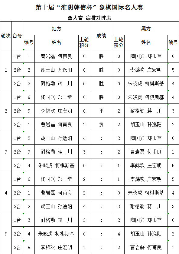 韩信杯：王天一洪智谢靖程鸣杀入四强