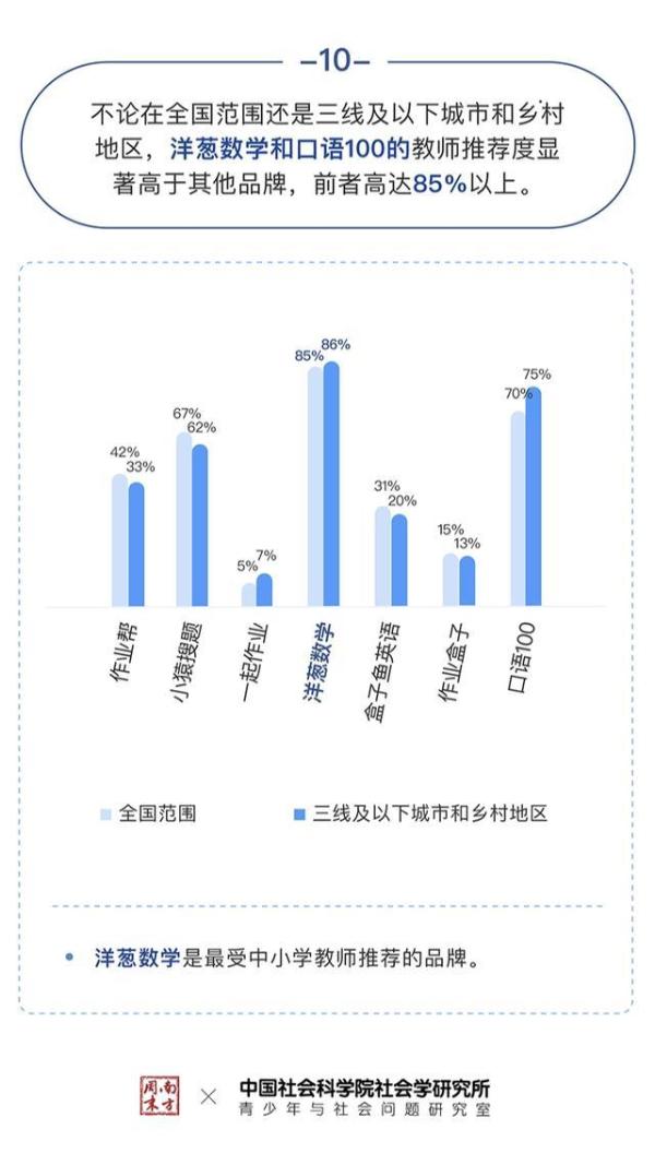 中国社科院：中小学在线数学市场，洋葱数学份额占68%