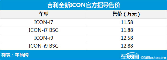 吉利ICON新车上市 售价11.58—12.88万元