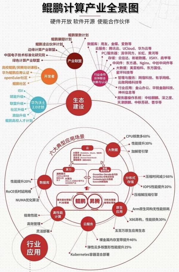 鲲鹏凌云：华为计算生态加速突围