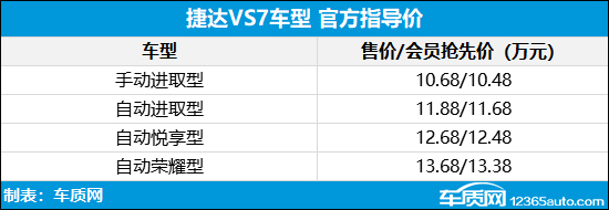 捷达VS7正式上市 售价10.68-13.68万元