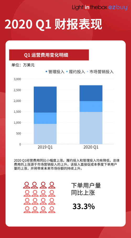 2020年一季度“举步维艰”，兰亭集势逆势上涨