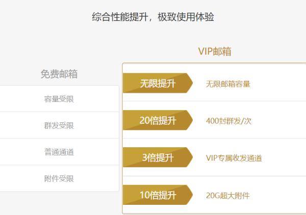 邮箱如何发邮件，邮箱如何清理发信量，VIP邮箱靓号至尊邮是什么？