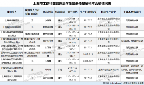 「学生簿册」9批次健生和贝佳牌学生簿册不合格 涉及危险锐利尖端等问题