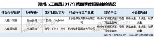 [童装不合格]2批次童装抽检不合格 涉及纤维含量等问题