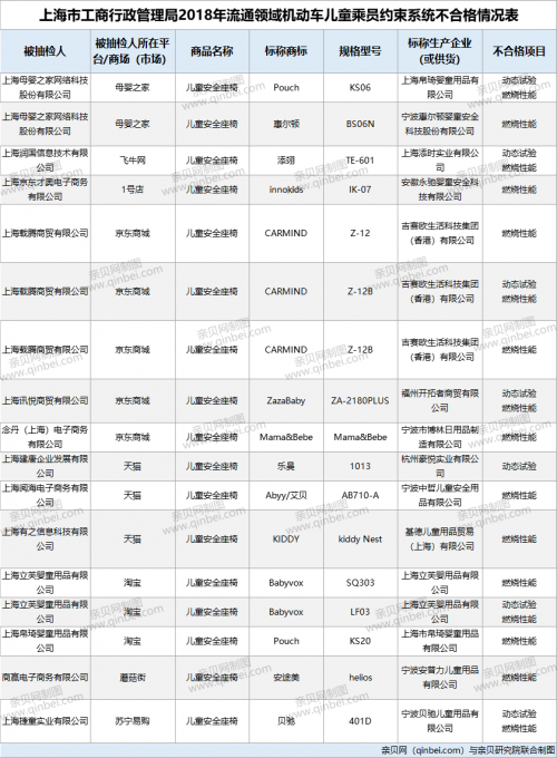 「机动车」17批次儿童安全座椅不合格 Pouch等品牌上黑榜