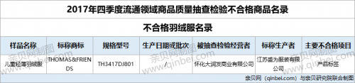 「不合格产品」1批次儿童轻薄羽绒服因产品标签不合格