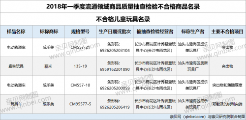 『儿童玩具』4批次儿童玩具不合格 成乐美等品牌上黑榜