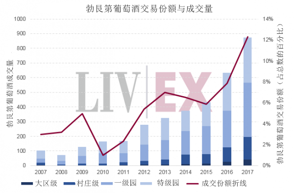 【勃艮第】勃艮第葡萄酒市场行情继续走好