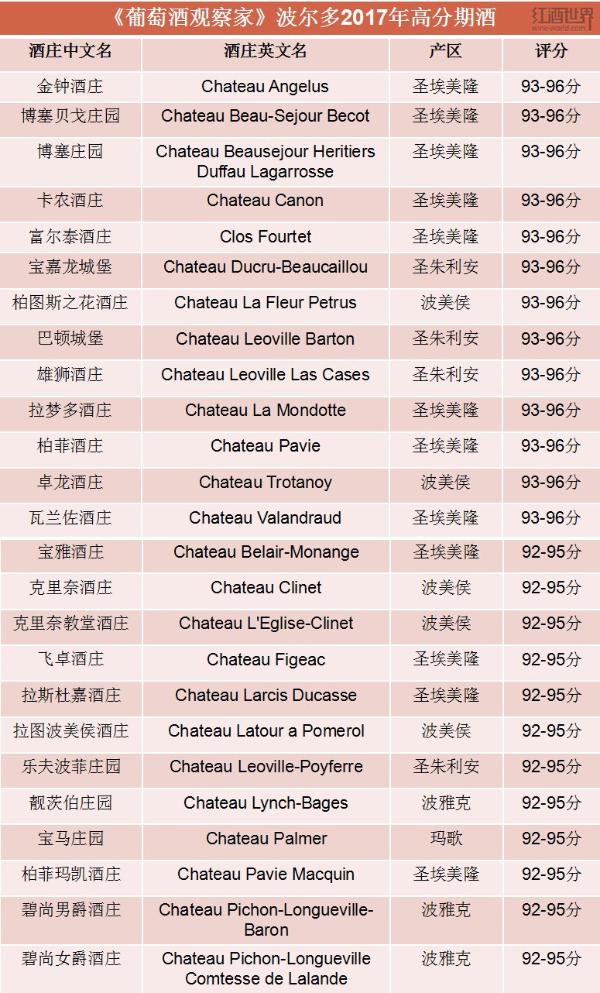 《葡萄酒观察家》评出25款波尔多2017年高分期酒