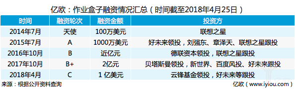 【独角兽】完成C轮1亿美元融资，作业盒子跻身准独角兽阵营