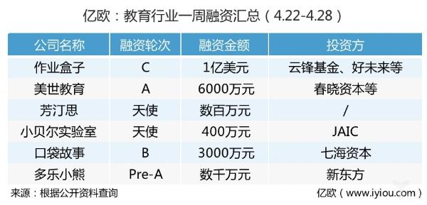 一周回顾丨教育行业大事件（4.22-4.28） 4月25日，作业盒子宣布已完成1亿美元C轮融资，本轮融资由云锋基金领投，好未来等机构继续跟投。此前，2017年10月12日作业盒子完成了由贝塔斯曼领投，新世界、百度风投、好未来跟投的2亿元B+轮融资。 美世教育获6000万人民币A轮融资，投资方为涌铧投资、春晓资本 4月22日，留学服务机构美世教育今日宣布获得6000万人民币A轮融资，投资方为上海涌铧投资管理有限公司、春晓资本。创始人王敬透露，本轮融资将主要用于深化市场布局、细化产品线、提升服务产能和强化品牌宣传等方面。 海风教育上线AI系统“好望角” 新东方与剑桥官方推出《 Mindset for IELTS》，要打造雅思学习闭环 4月26日，新东方今日宣布与剑桥大学出版社、剑桥大学考试委员会联合推出雅思产品《Mindset for IELTS》。据新东方国外考试推广管理中心副主任宋鹏昊介绍，这是剑桥雅思官方首次与中国机构合作研发教材。