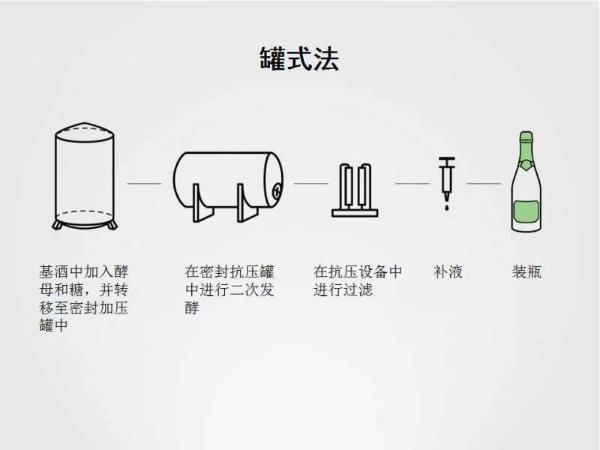 盘点起泡酒的七种酿造法