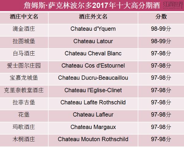 JS波尔多2017年高分期酒出炉,滴金、拉图领衔