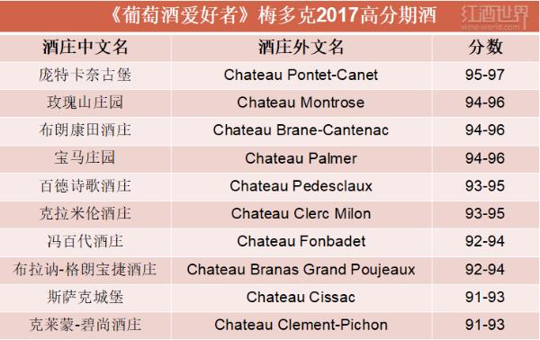继右岸高分榜后,WE再评2017梅多克前十期酒