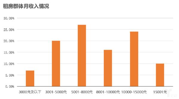 蘑菇租房■蘑菇租房发布租房白皮书，大学生毕业生这些租房数据可能需要知道