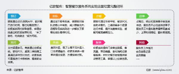 面临市场洗牌,餐饮技术服务商需走过“闭环”这道坎|亿欧智库