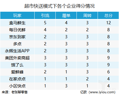 【超市快送】系列三丨判断“超市快送”模式下企业优劣的三个指标