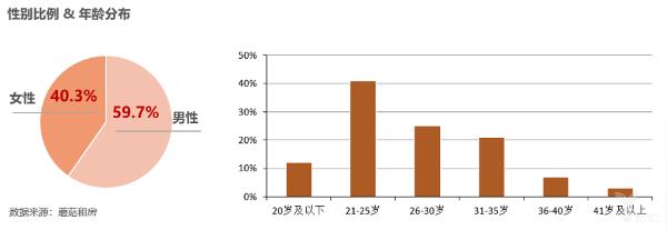 蘑菇租房■蘑菇租房发布租房白皮书，大学生毕业生这些租房数据可能需要知道