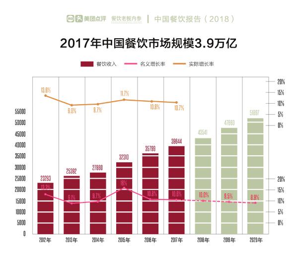 《中国餐饮报告2018》发布：单品餐饮爆发，品牌餐饮出海